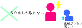 ×60点しか取れない