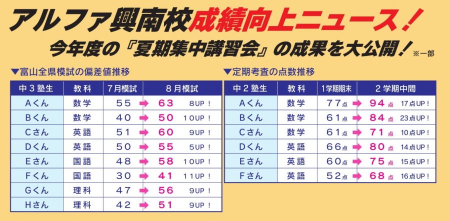 興南校の成績向上ニュース！